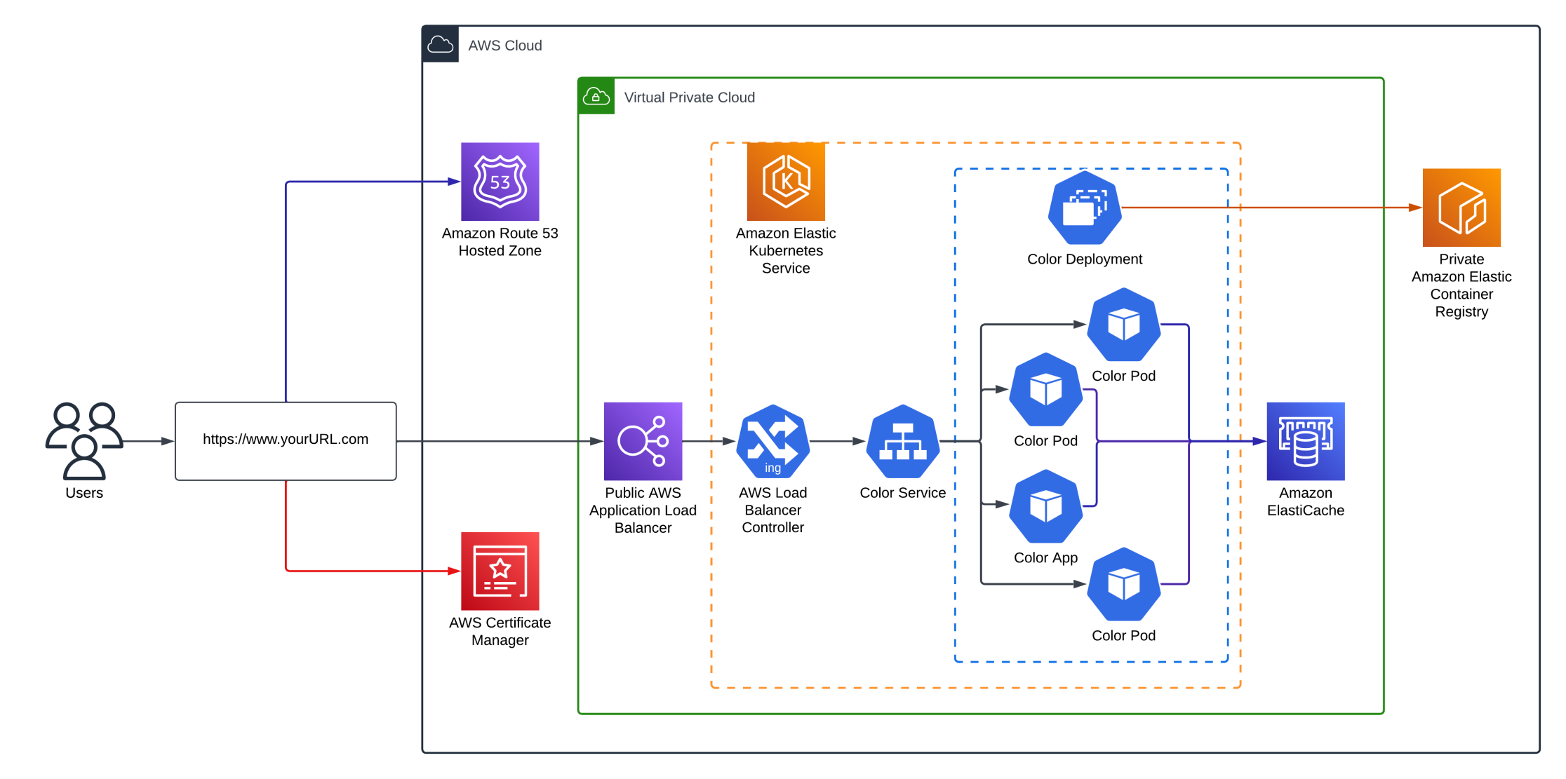 Using Amazon ElastiCache for Redis as a Session Cache-Store - Part 1
